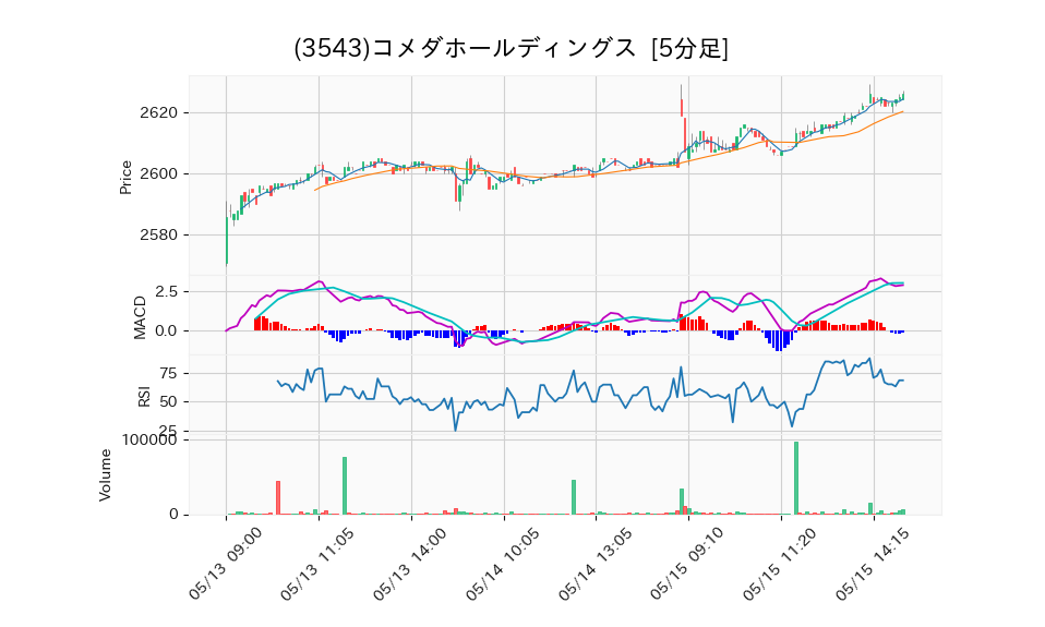3543_5min_3days_chart