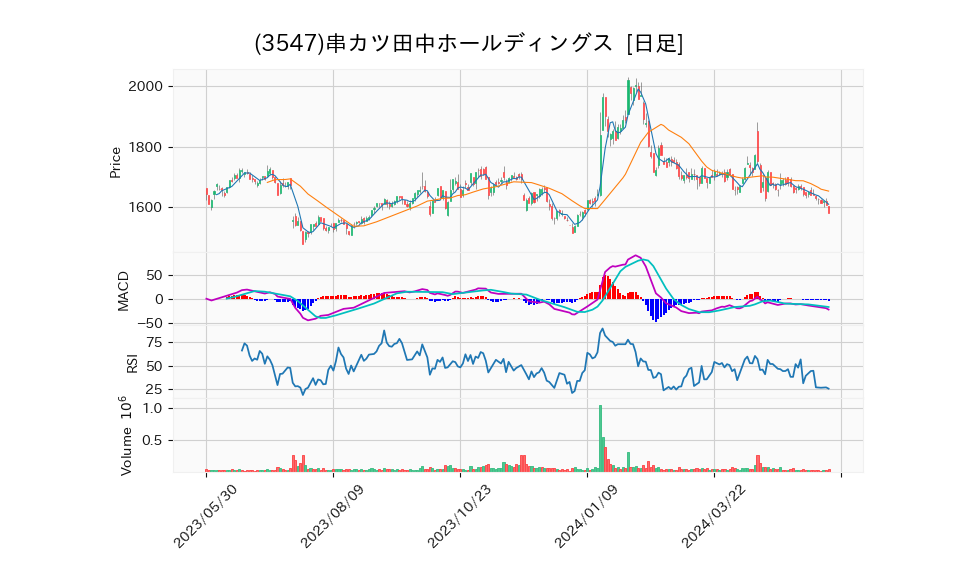 3547_day_1year_chart