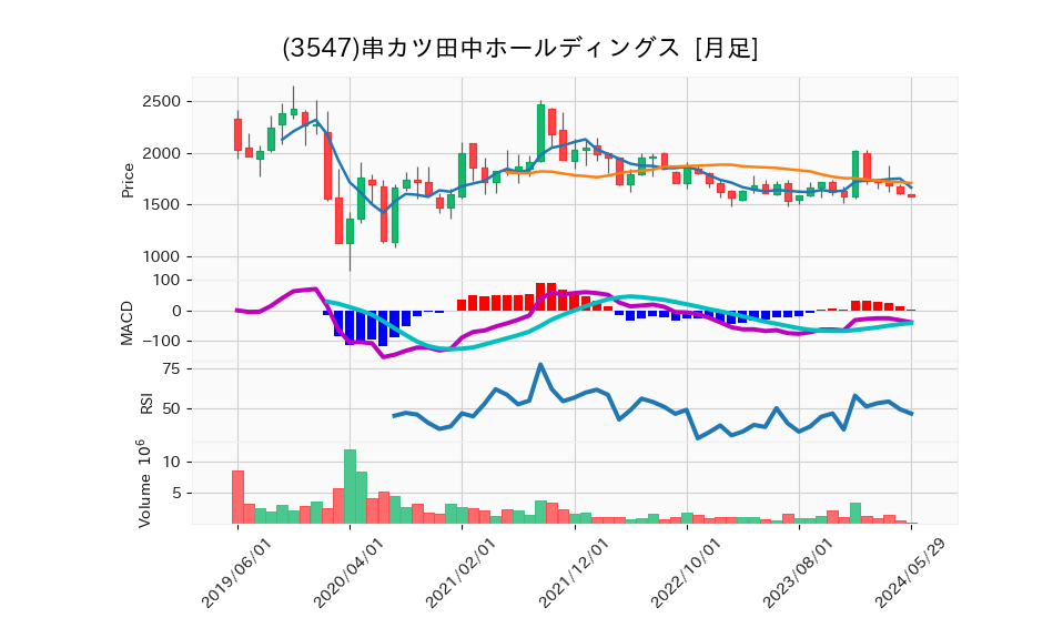 3547_month_5years_chart