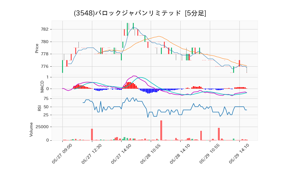 3548_5min_3days_chart