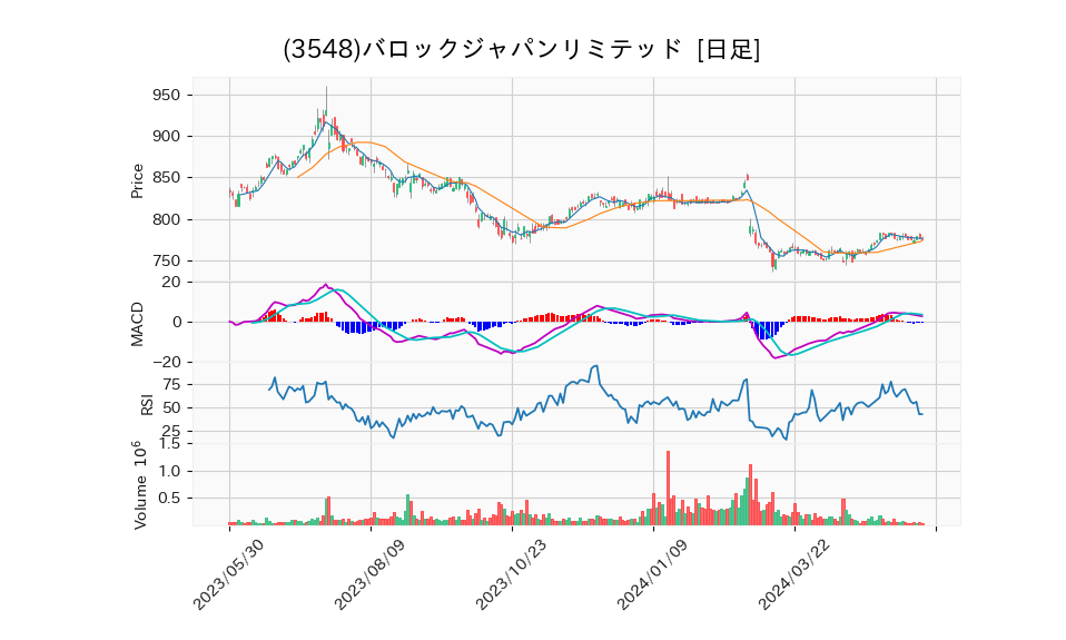 3548_day_1year_chart