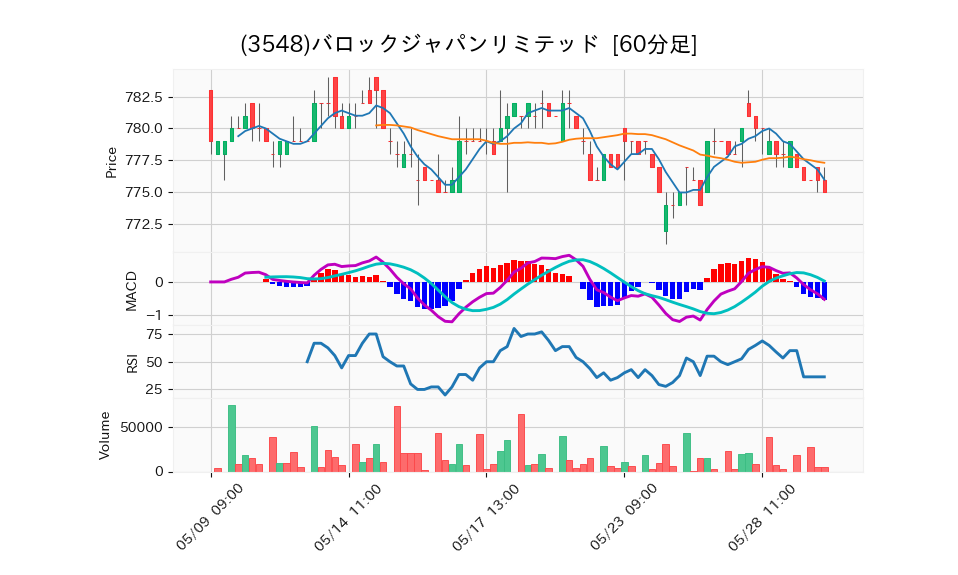 3548_hour_3week_chart