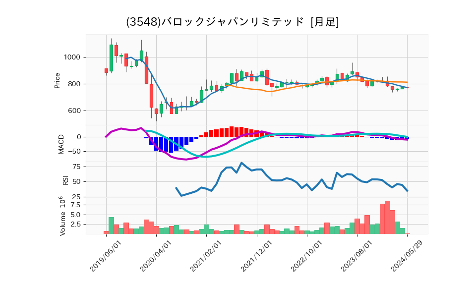 3548_month_5years_chart