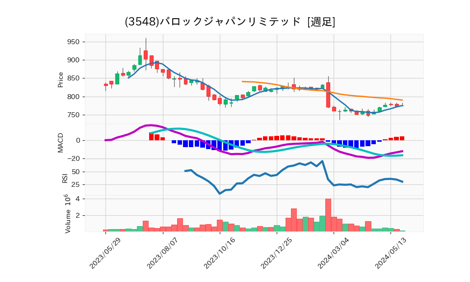 3548_week_1year_chart