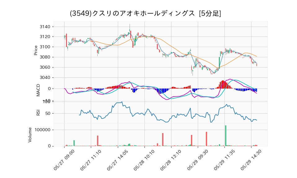 3549_5min_3days_chart