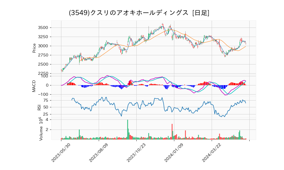 3549_day_1year_chart