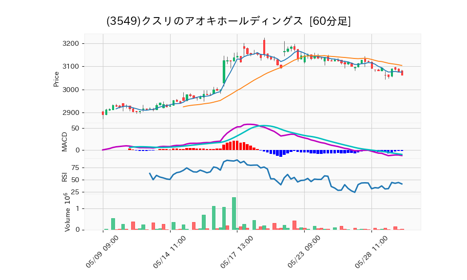 3549_hour_3week_chart