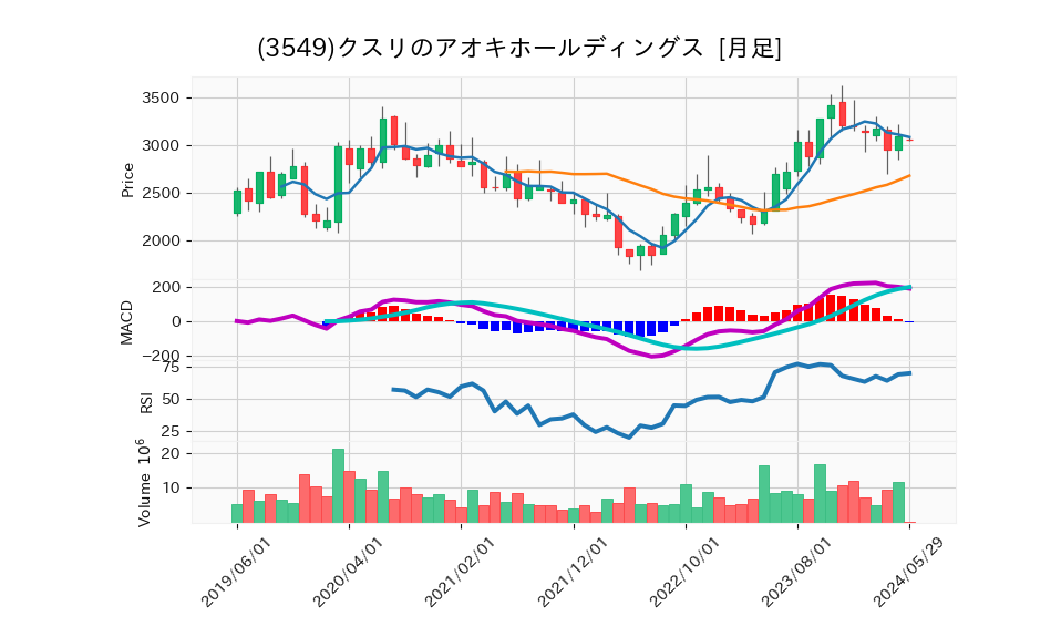 3549_month_5years_chart