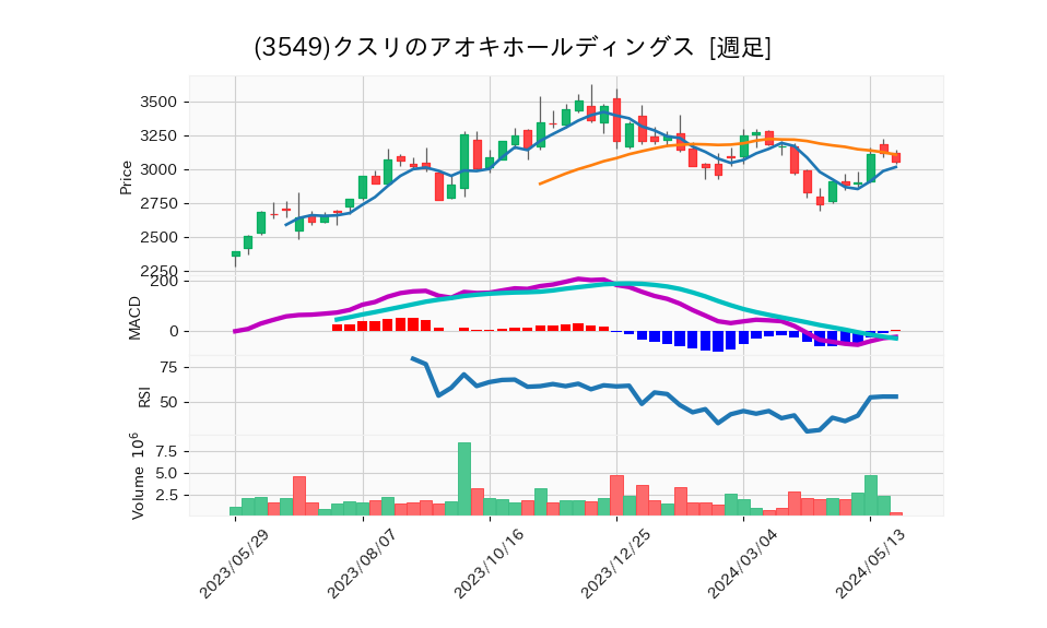 3549_week_1year_chart