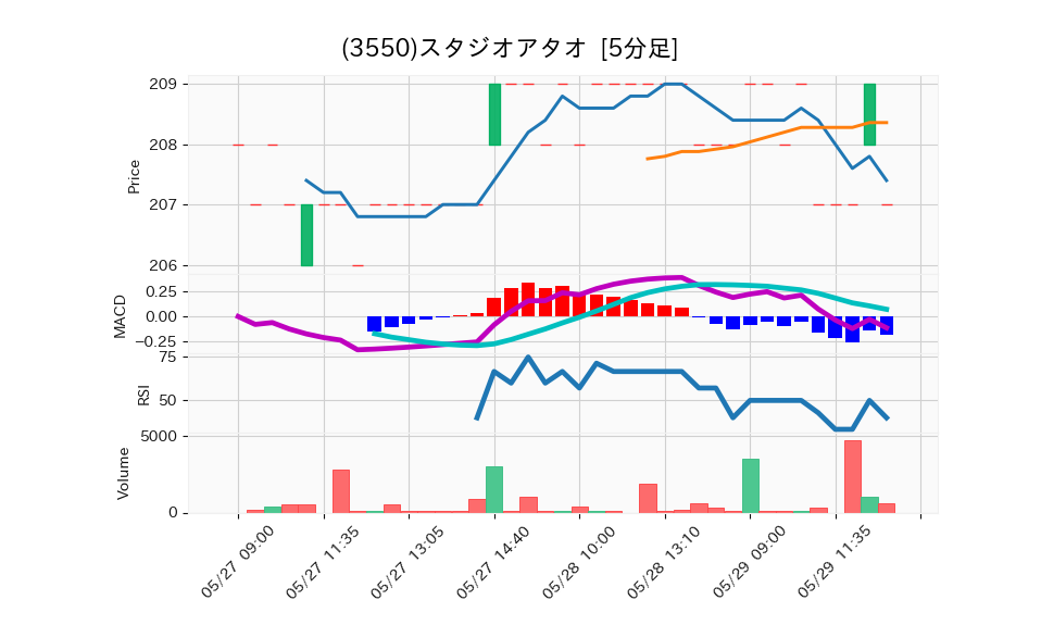 3550_5min_3days_chart