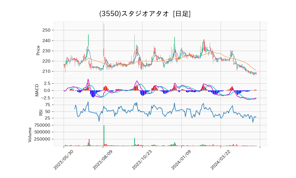 3550_day_1year_chart