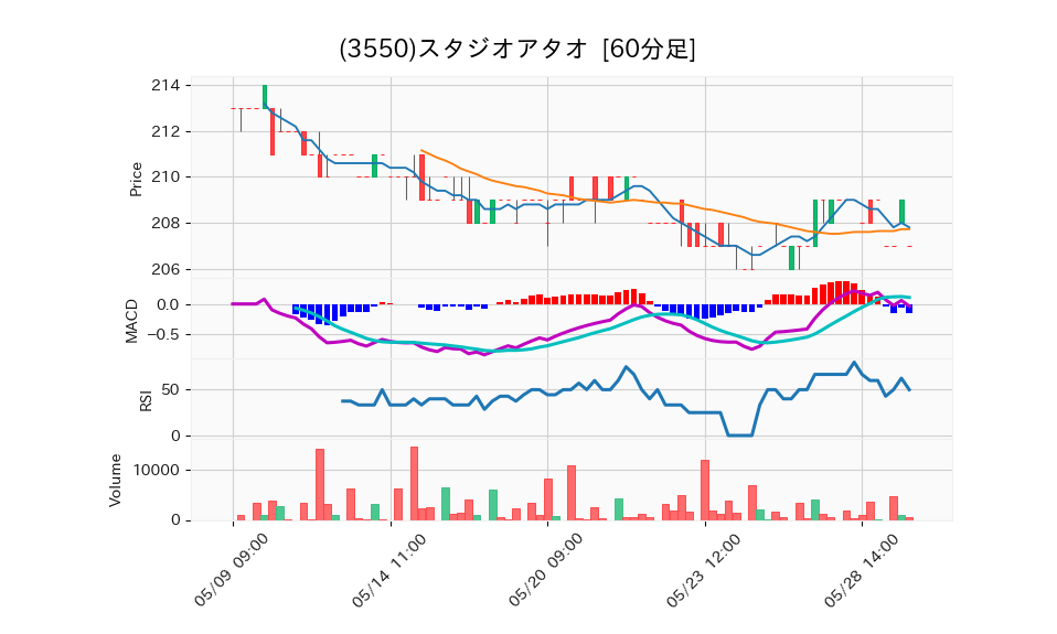 3550_hour_3week_chart