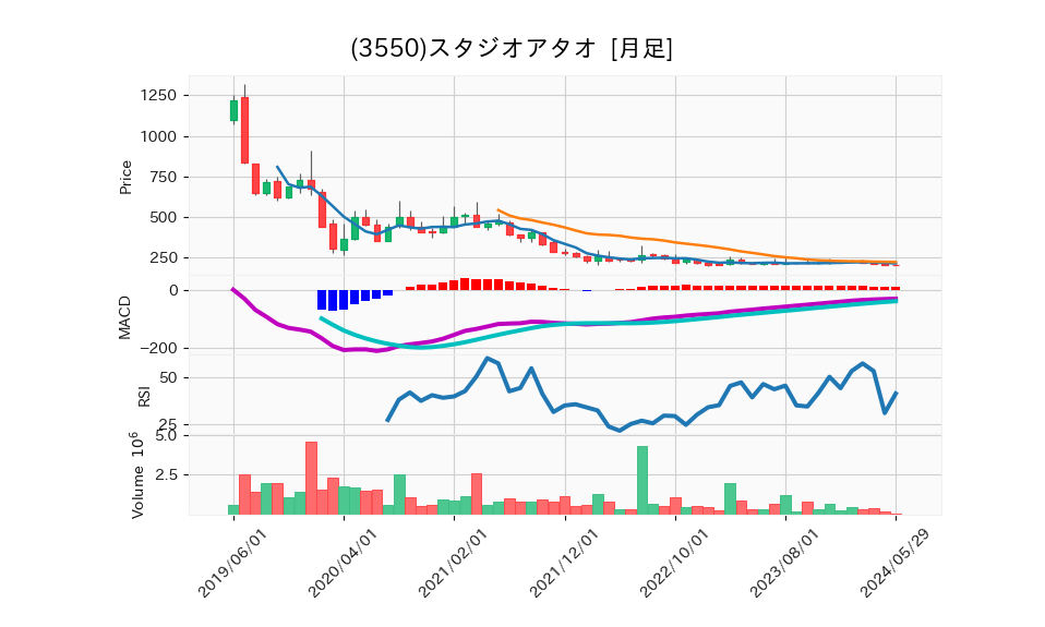 3550_month_5years_chart