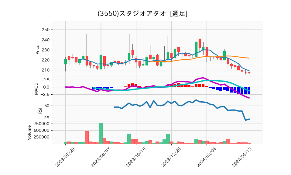 3550_week_1year_chart