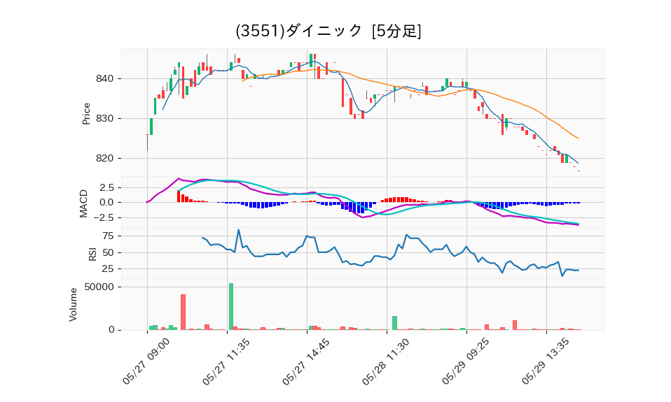 3551_5min_3days_chart