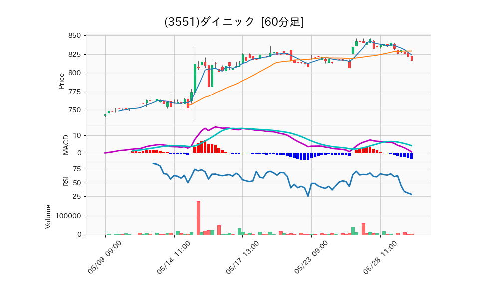 3551_hour_3week_chart