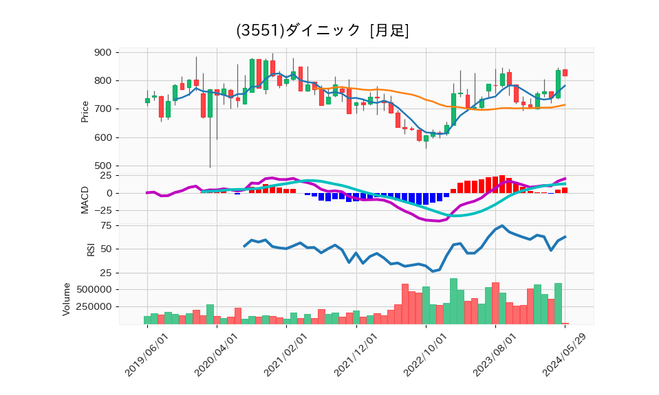 3551_month_5years_chart