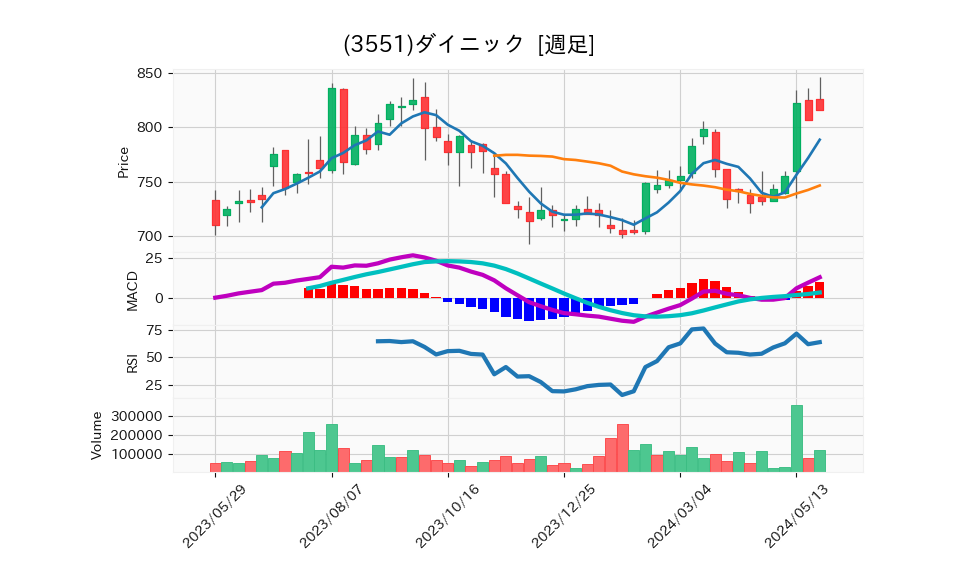 3551_week_1year_chart