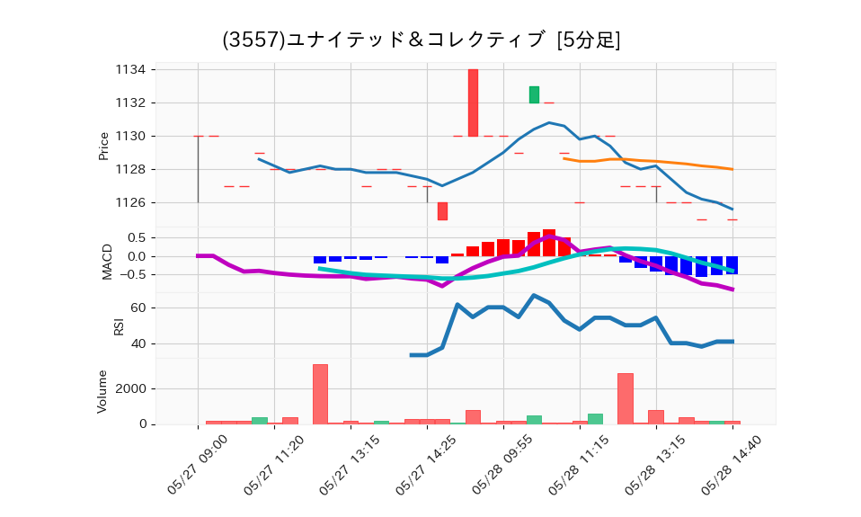 3557_5min_3days_chart