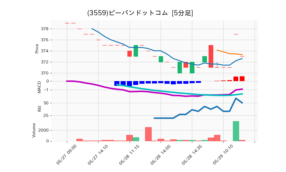 3559_5min_3days_chart