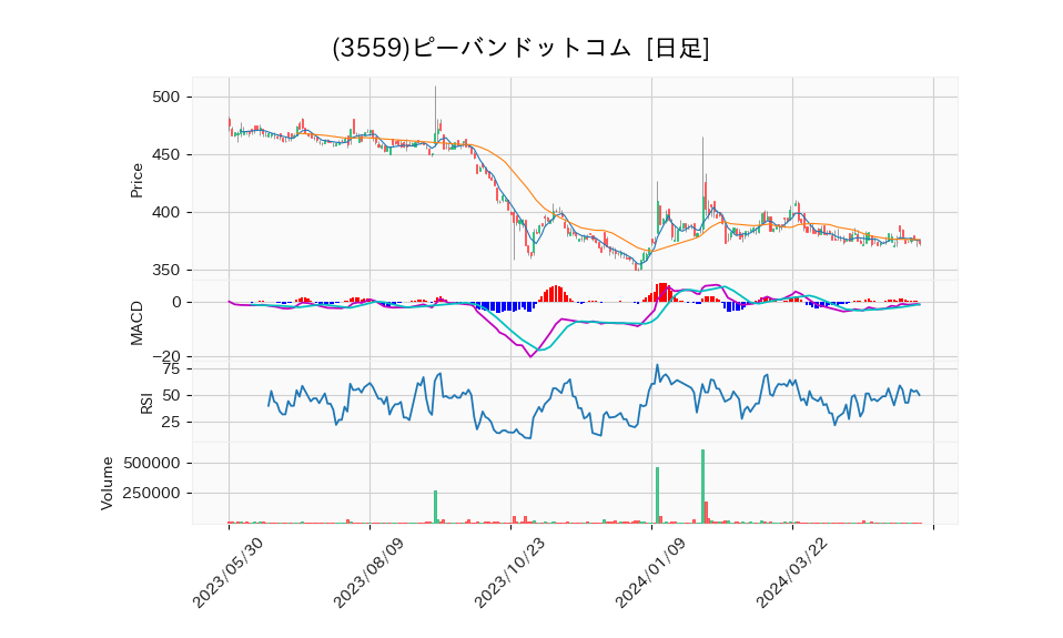 3559_day_1year_chart