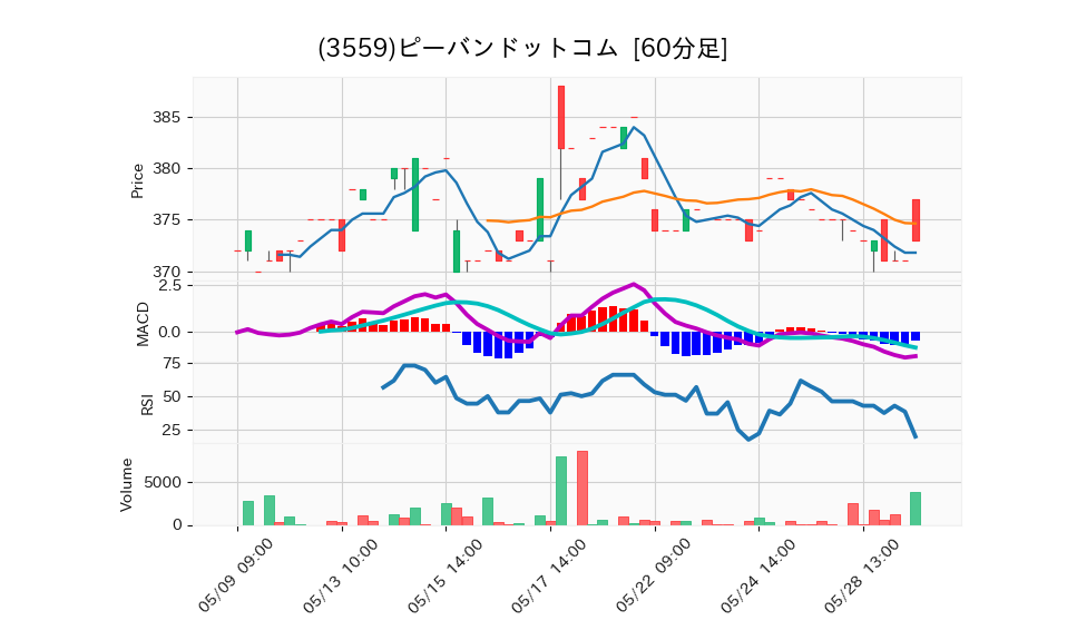 3559_hour_3week_chart