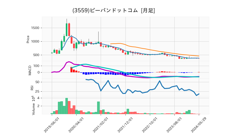 3559_month_5years_chart