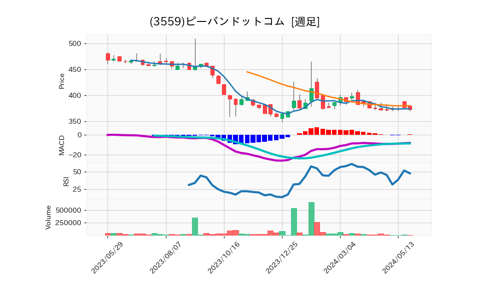 3559_week_1year_chart