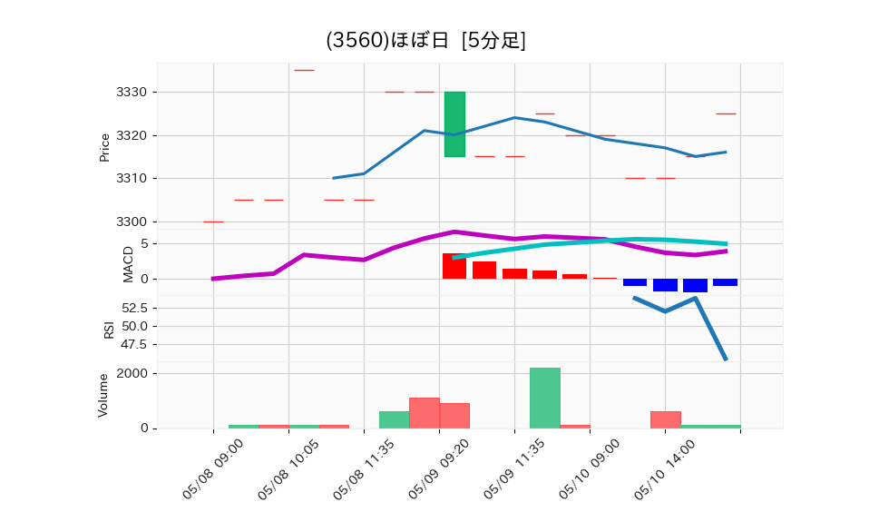 3560_5min_3days_chart