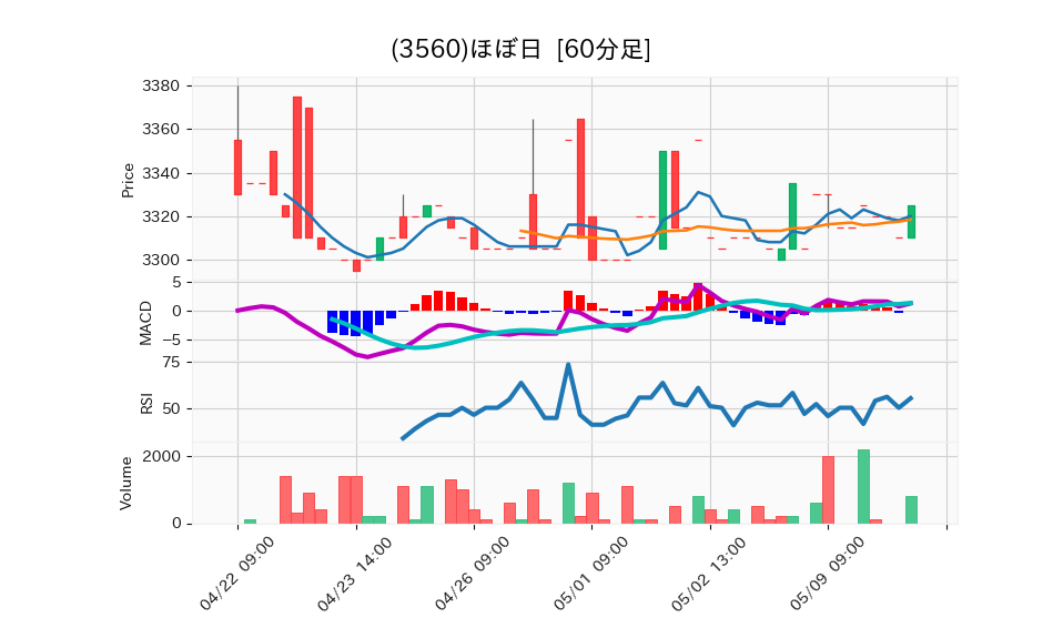 3560_hour_3week_chart
