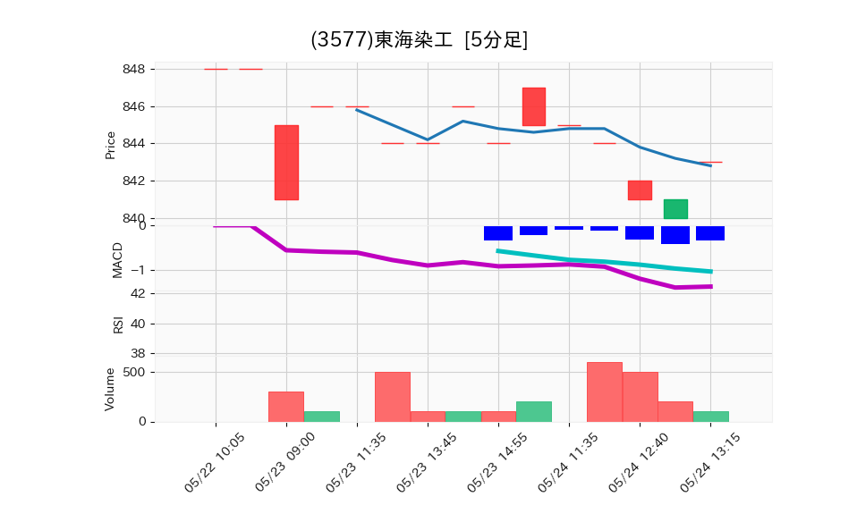 3577_5min_3days_chart