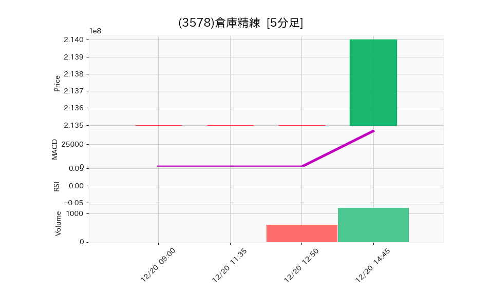3578_5min_3days_chart