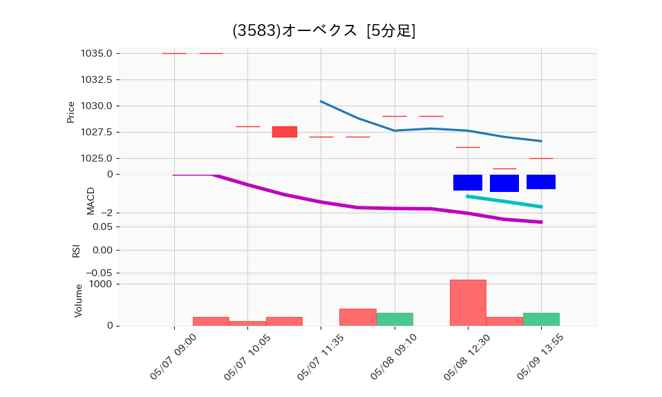 3583_5min_3days_chart