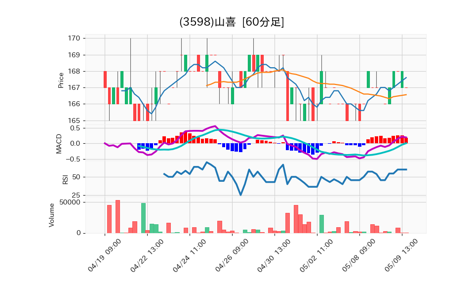 3598_hour_3week_chart
