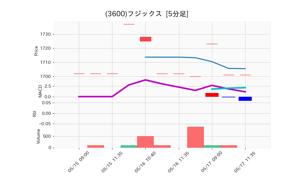 3600_5min_3days_chart