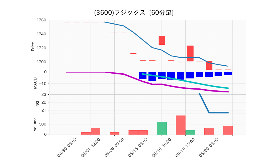 3600_hour_3week_chart