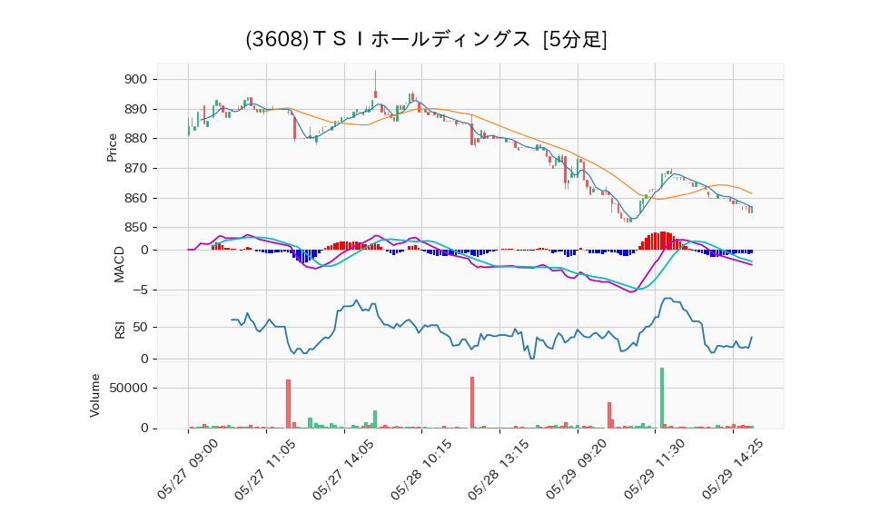 3608_5min_3days_chart