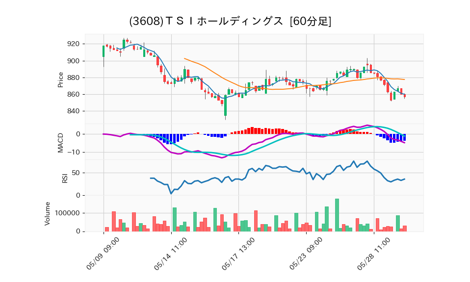 3608_hour_3week_chart