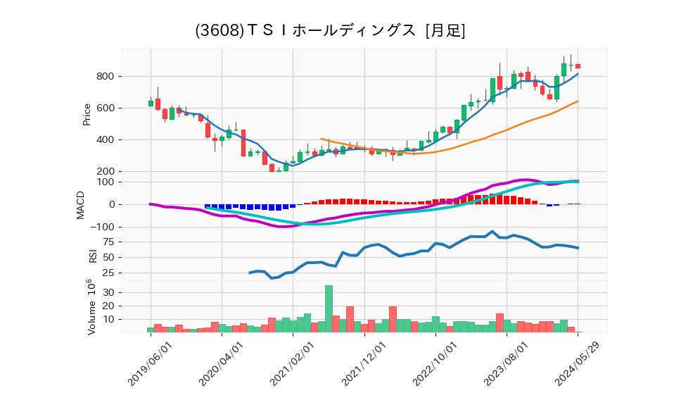 3608_month_5years_chart