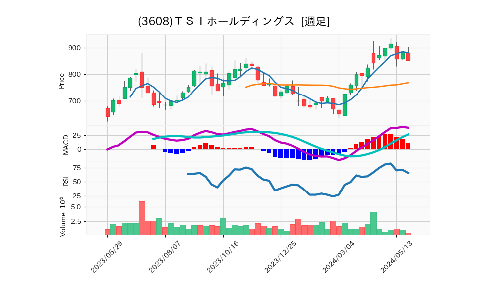 3608_week_1year_chart