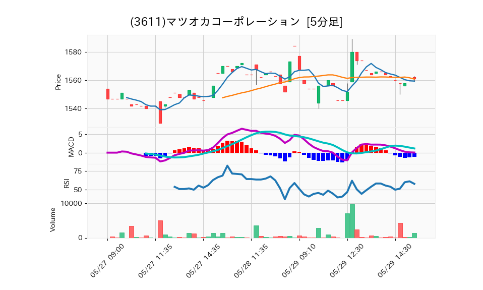 3611_5min_3days_chart