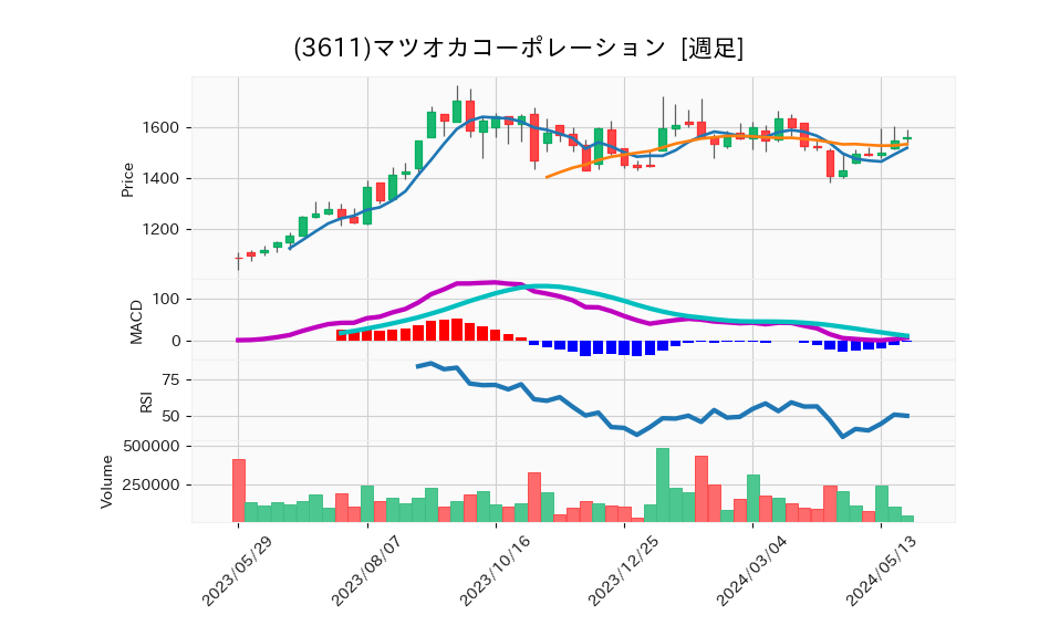 3611_week_1year_chart