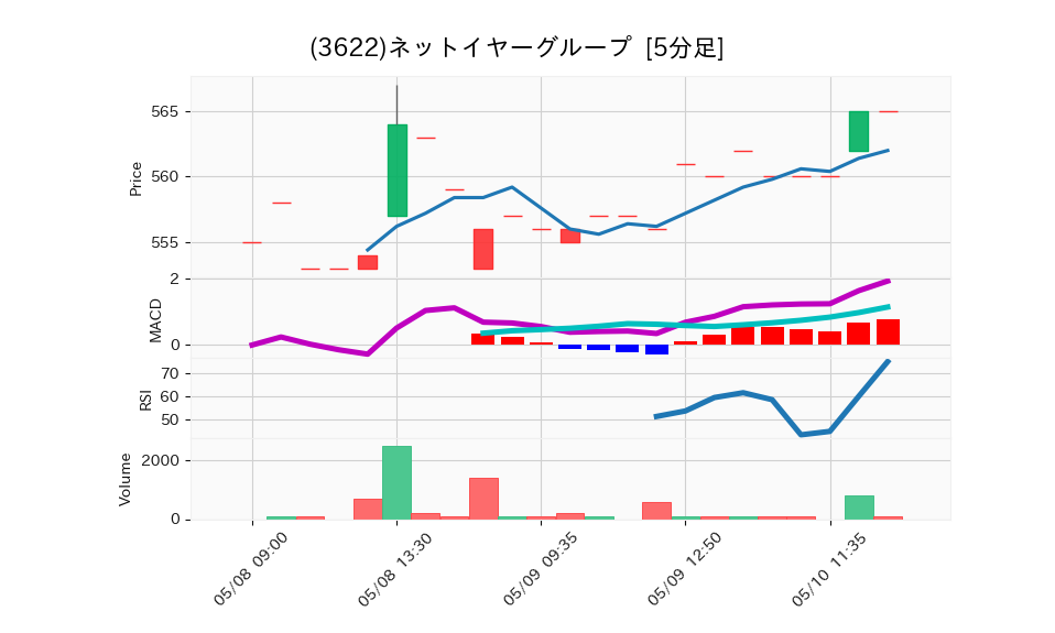 3622_5min_3days_chart