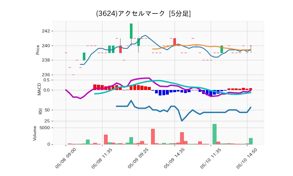 3624_5min_3days_chart