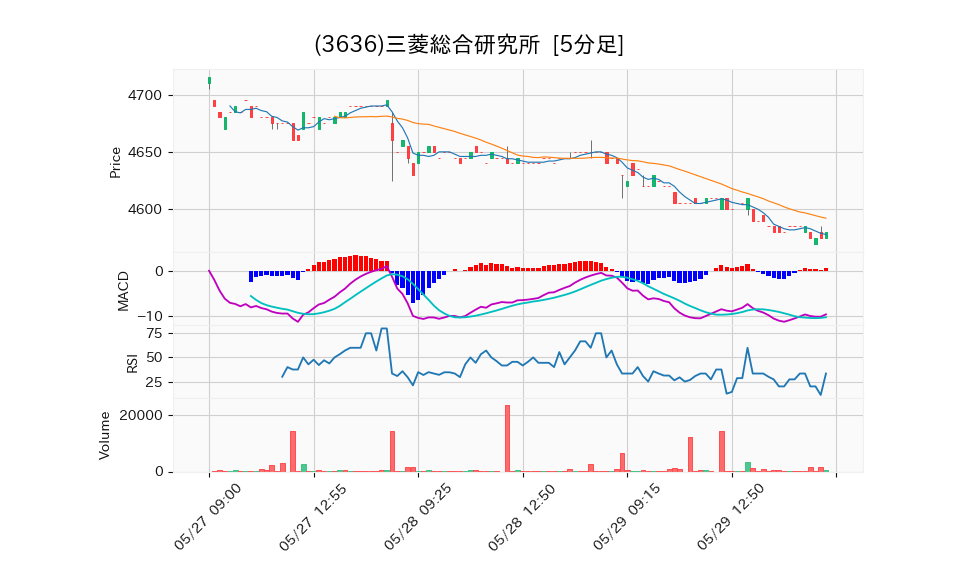 3636_5min_3days_chart