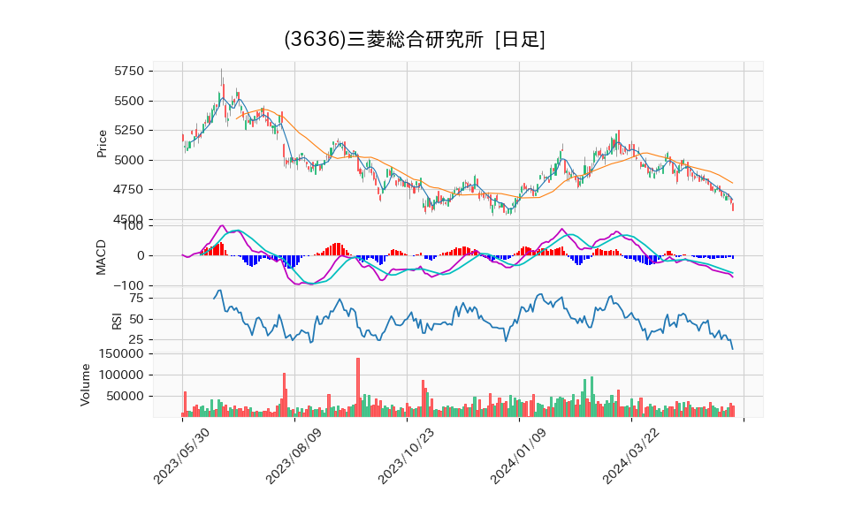 3636_day_1year_chart