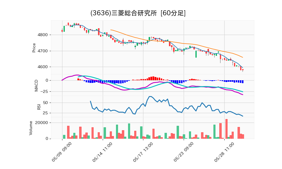 3636_hour_3week_chart