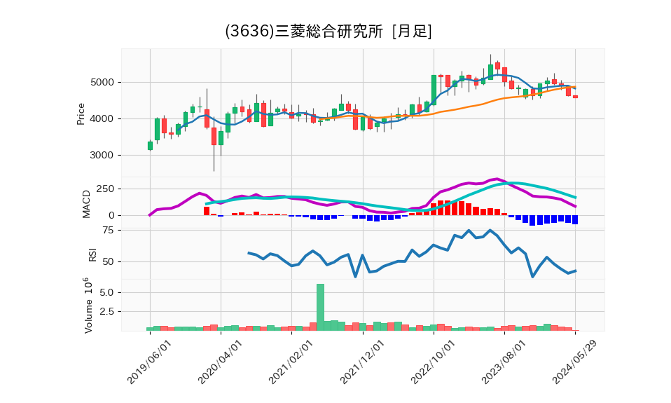 3636_month_5years_chart