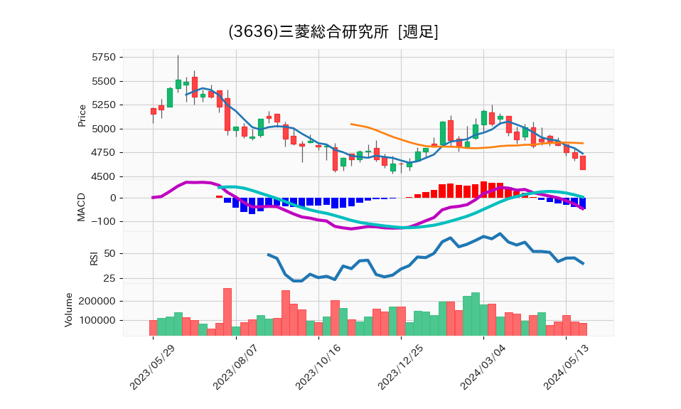 3636_week_1year_chart