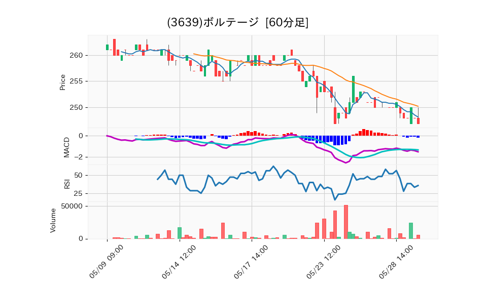 3639_hour_3week_chart